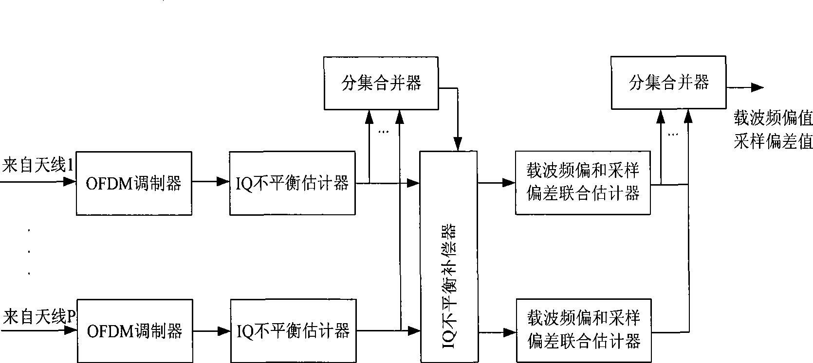 MIMO-OFDM system carrier frequency bias and sampling offset combined estimation method under IQ unbalance