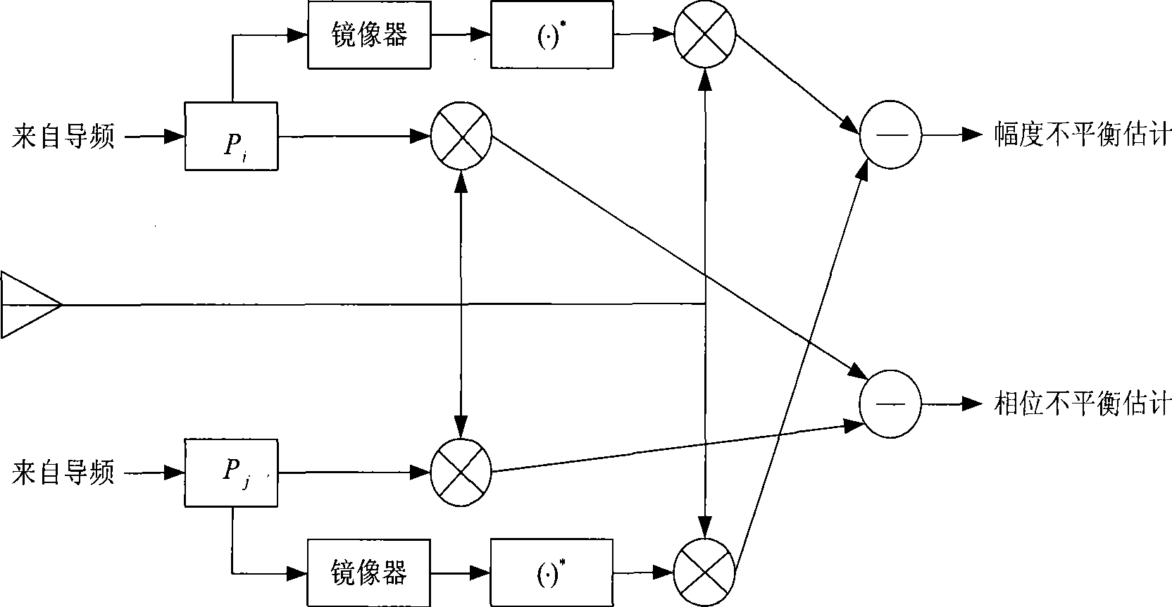 MIMO-OFDM system carrier frequency bias and sampling offset combined estimation method under IQ unbalance