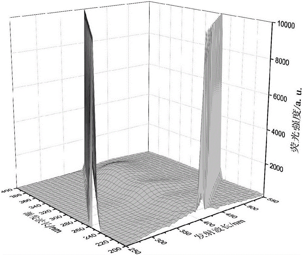 Three-dimensional fluorescent spectrum identification method for Ningxia wolfberry