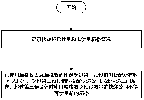 Express delivery self-pickup cabinet management system