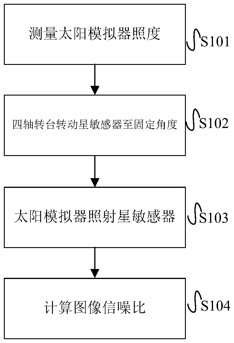 Method for testing damage of star sensor detector caused by strong light irradiation