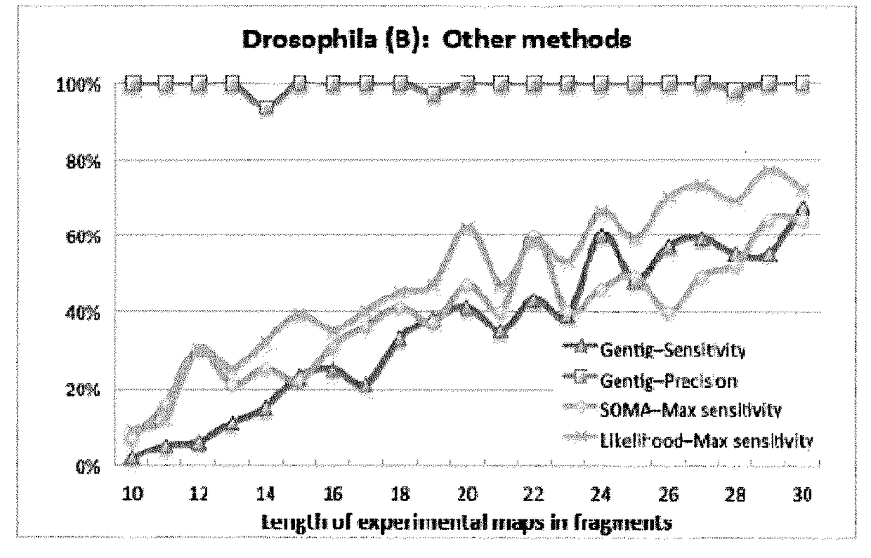 Bioinformatics data processing systems