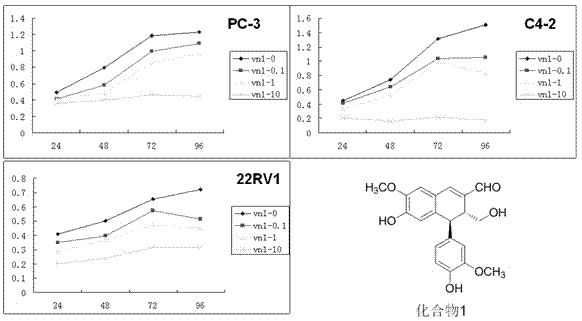 Application of aryl naphthalene type lignan in preparation of medicine for resisting prostate cancer