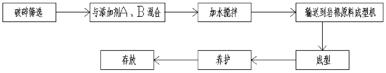 A method for regeneration treatment of rock wool waste mixture