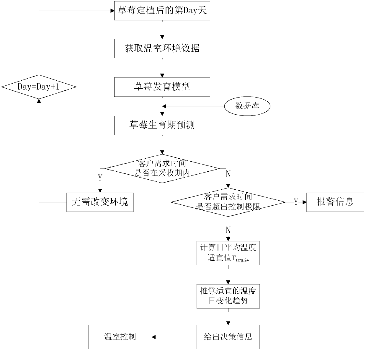 An intelligent greenhouse control system and method based on e-commerce pre-sale mode