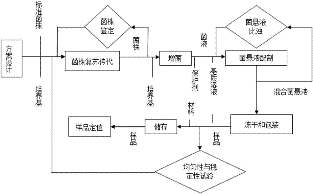 Coliform standard sample in food and preparation method thereof