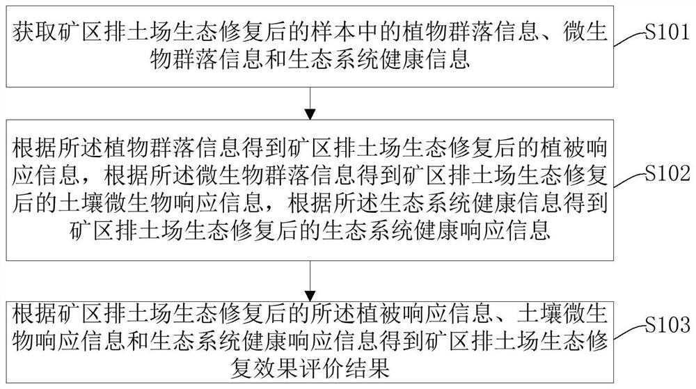 Mining area waste dump ecological restoration effect evaluation method and system and storage medium