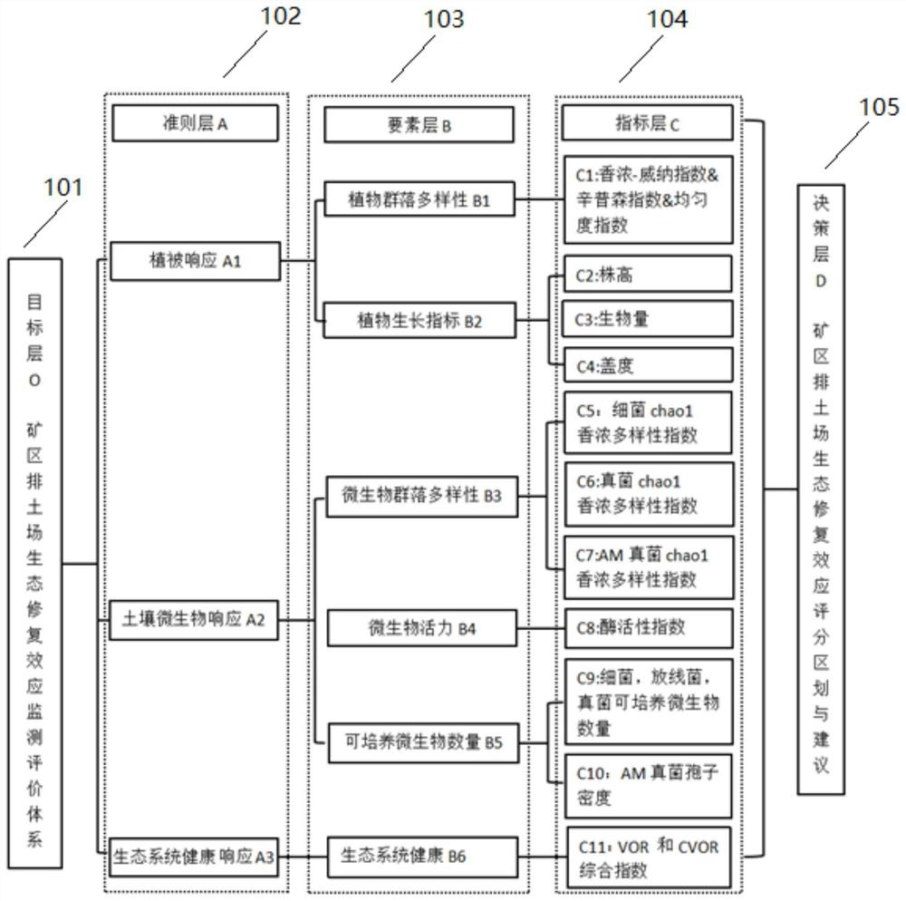 Mining area waste dump ecological restoration effect evaluation method and system and storage medium