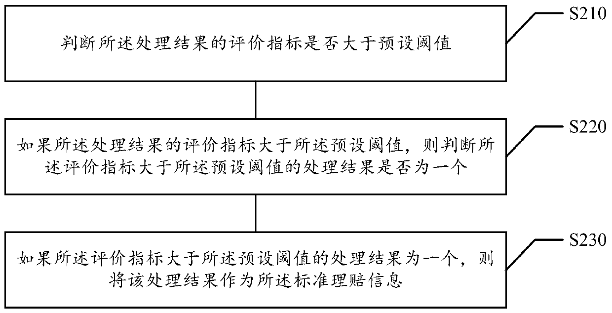 Claim settlement data processing method and device based on block chain, medium and electronic equipment