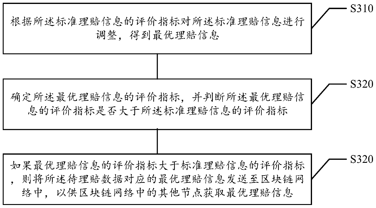 Claim settlement data processing method and device based on block chain, medium and electronic equipment