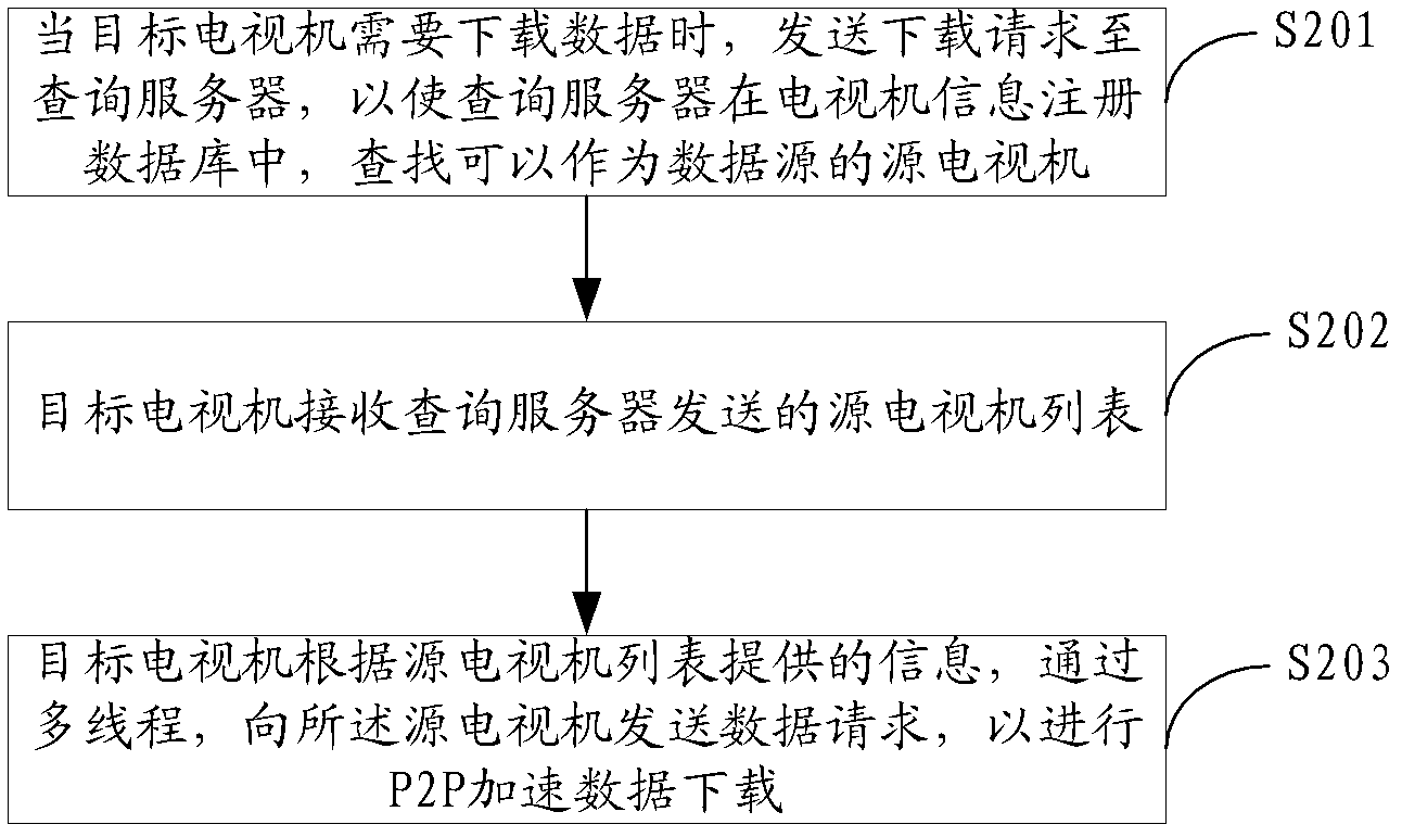 Method, system, television and server for downloading television data