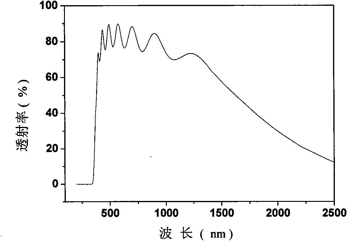 Composite transparent conductive film of cadmium telluride (CdTe) solar battery and preparation method of composite transparent conductive film