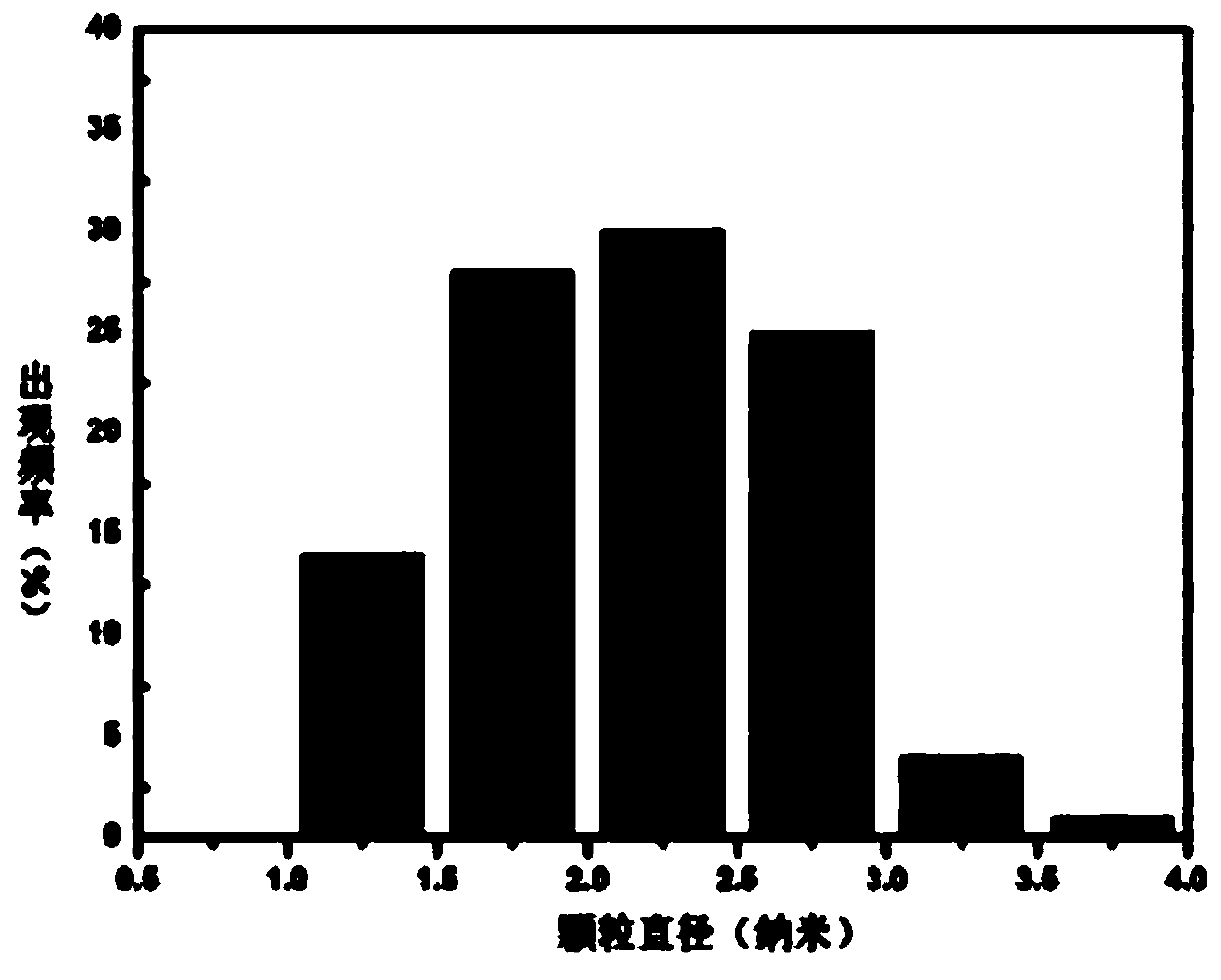 A formaldehyde purification fiber and its preparation method