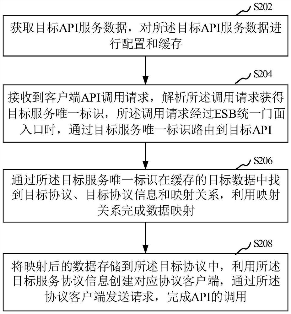 Service integration process abstraction method and device and computer equipment