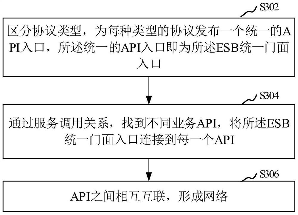 Service integration process abstraction method and device and computer equipment