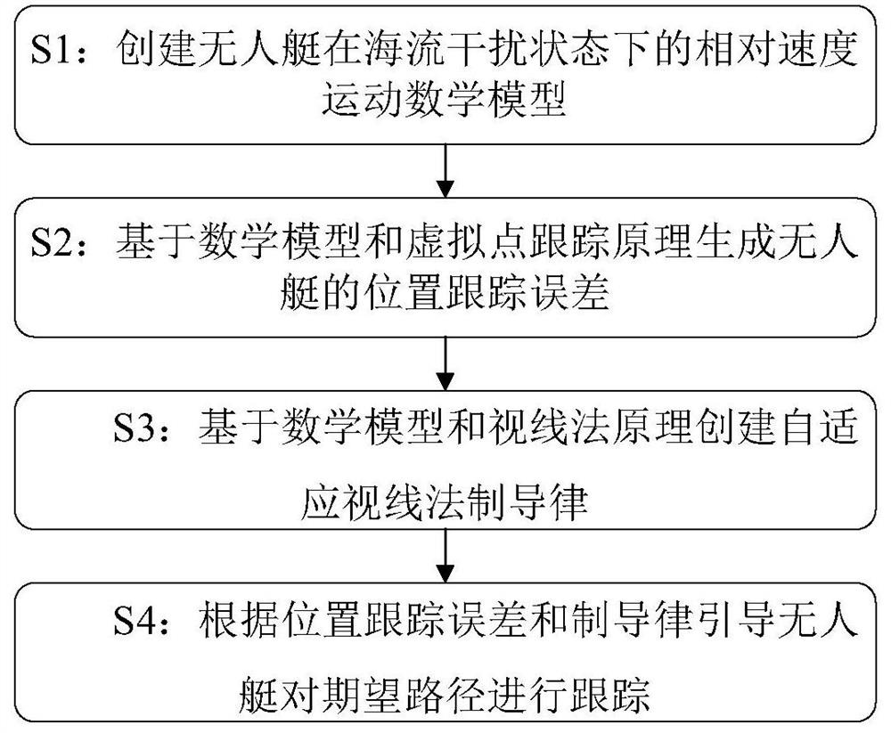 Method, system, storage medium and terminal for unmanned vehicle path tracking control