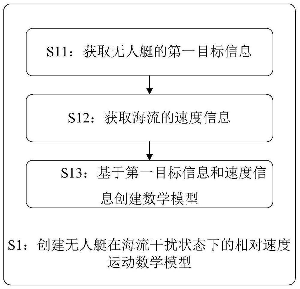 Method, system, storage medium and terminal for unmanned vehicle path tracking control