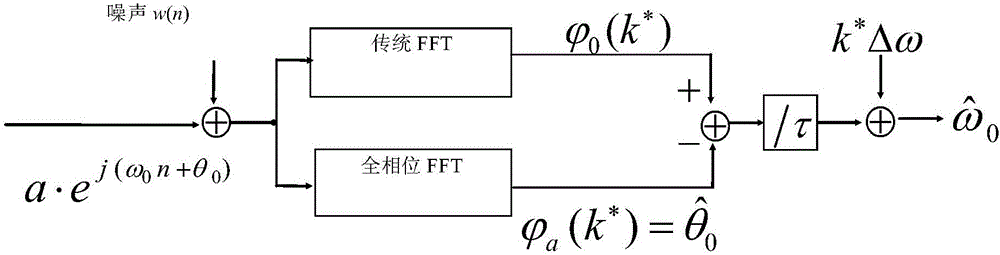 A dual-sub-segment phase difference frequency estimation method and device thereof