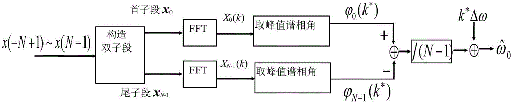 A dual-sub-segment phase difference frequency estimation method and device thereof