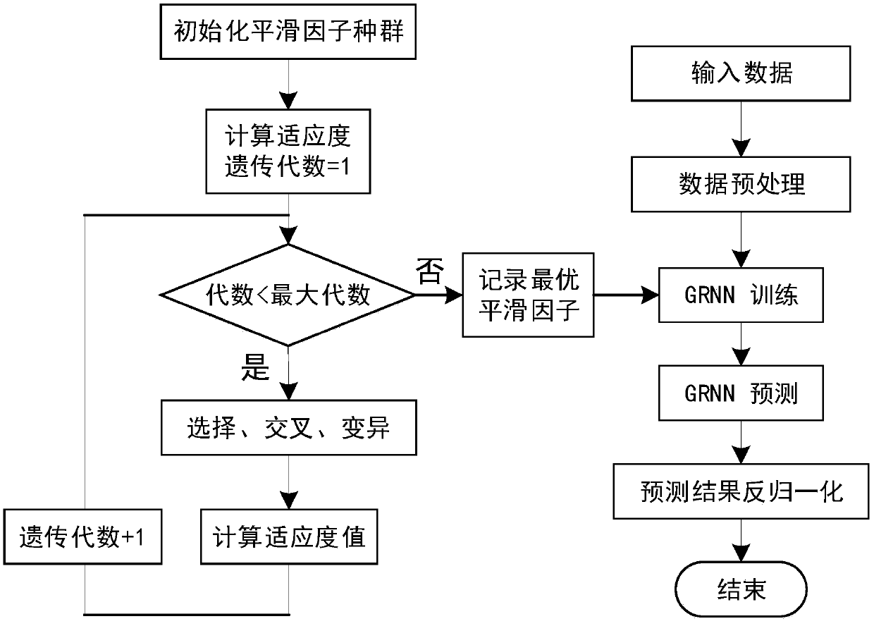 Solar heat collection system photo-thermal efficiency prediction method based on GA-GRNN