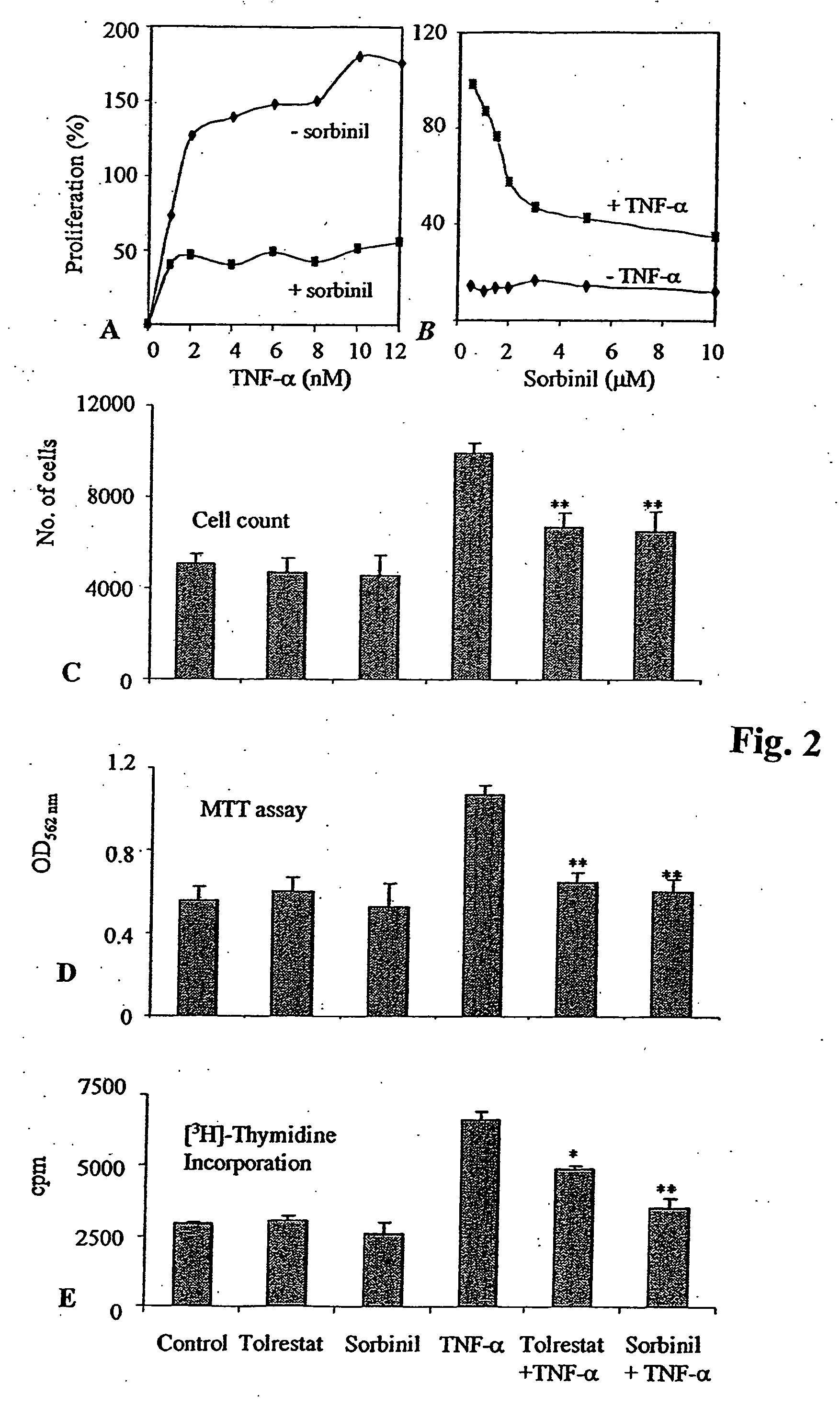 Methods involving aldose reductase inhibitors