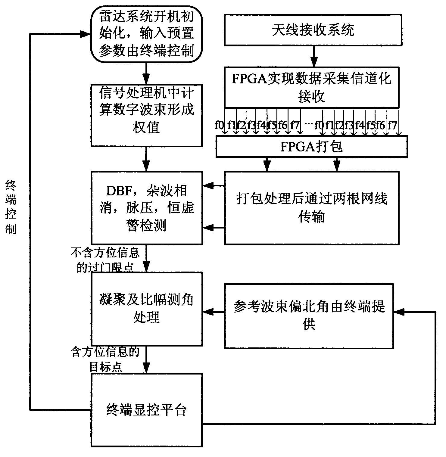 CPU (Central Processing Unit) realizing method based on amplitude-comparison direction finding of multi-frequency point omnibearing passive radar