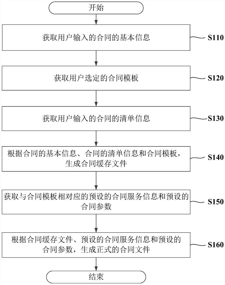 Contract text automatic generation method and device