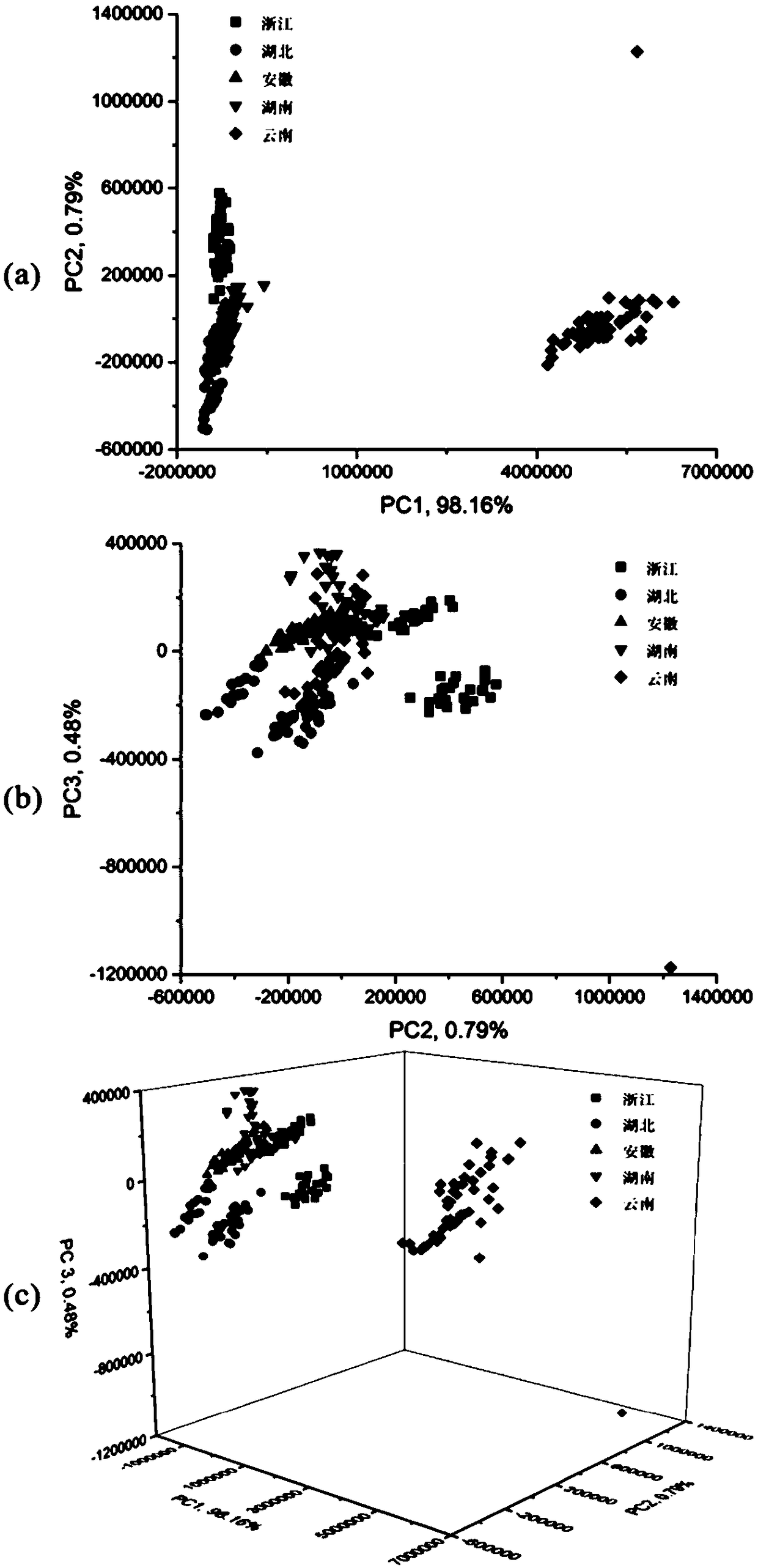 Identification method of radix puerariae powder of different production areas based on laser-induced-breakdown spectroscopy