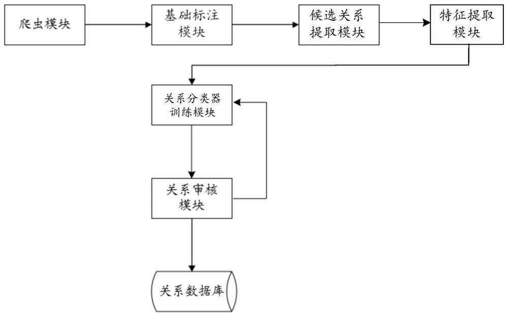 A system and method for building a knowledge map