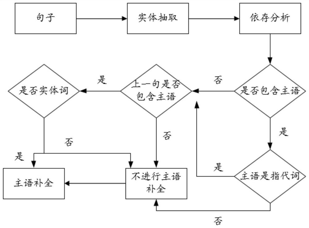 A system and method for building a knowledge map