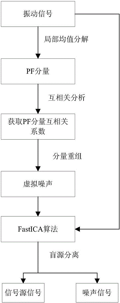 Noise reduction method for vibration signal of mechanical equipment