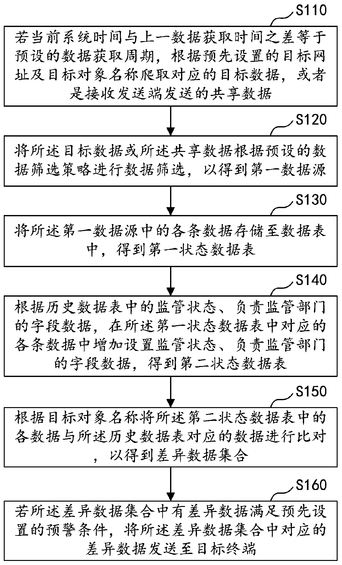 Enterprise data monitoring method and device, computer equipment and storage medium