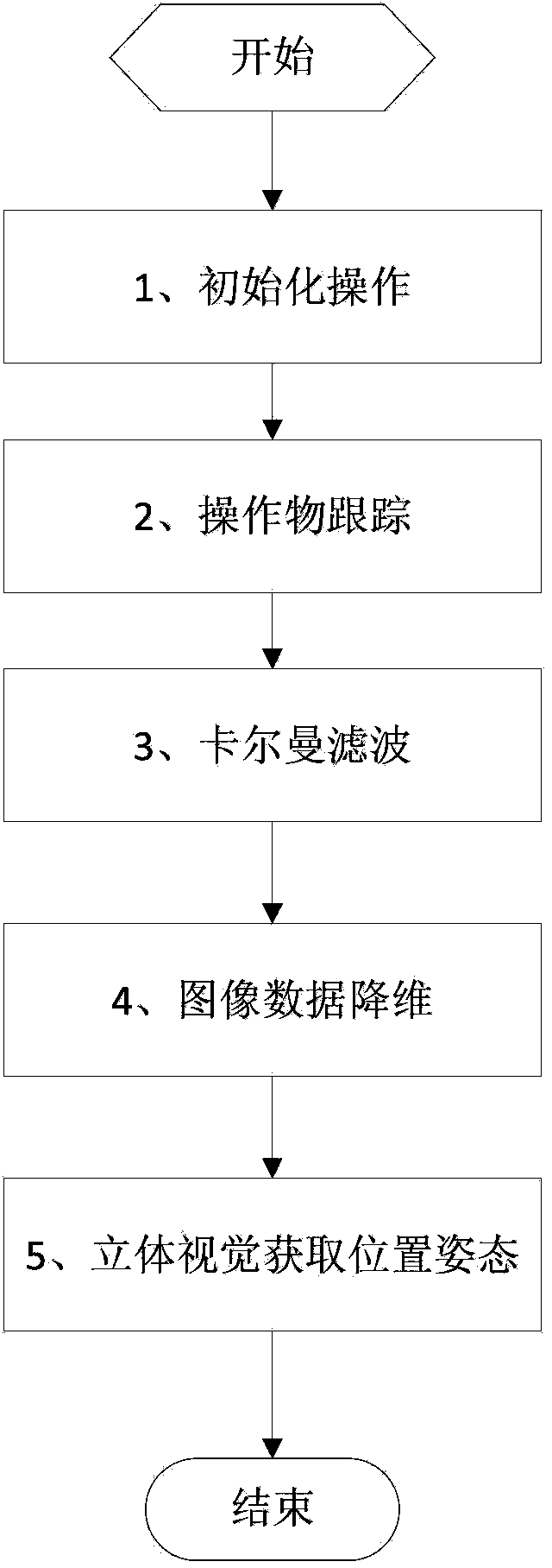 Operating object position and posture recognition method applicable to industrial robot