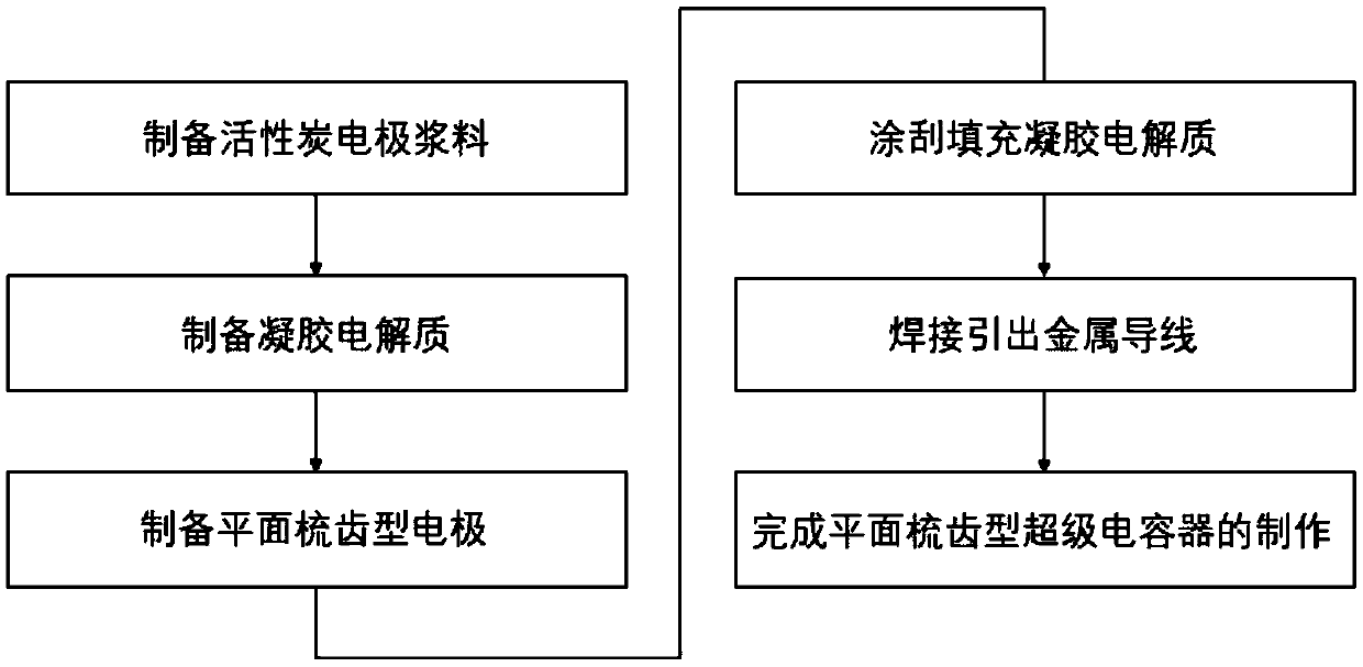 Manufacturing method of planar comb teeth type super capacitor