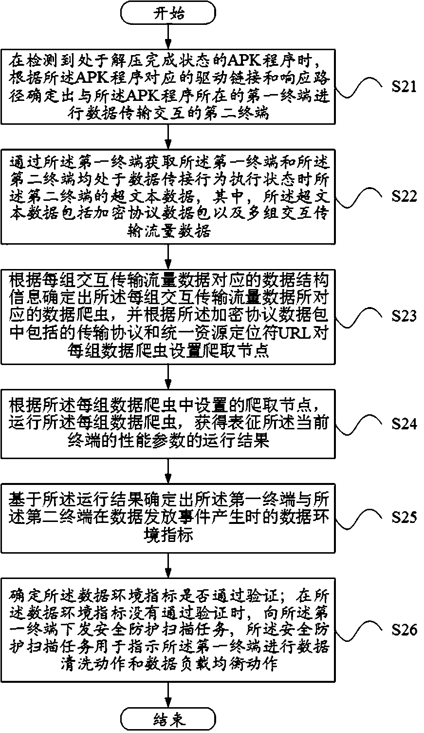 A data security protection method, device and service equipment