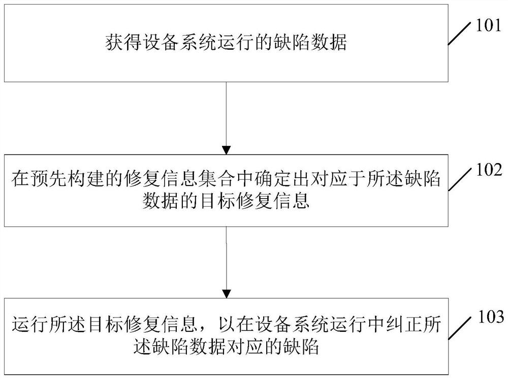 A processing method and device