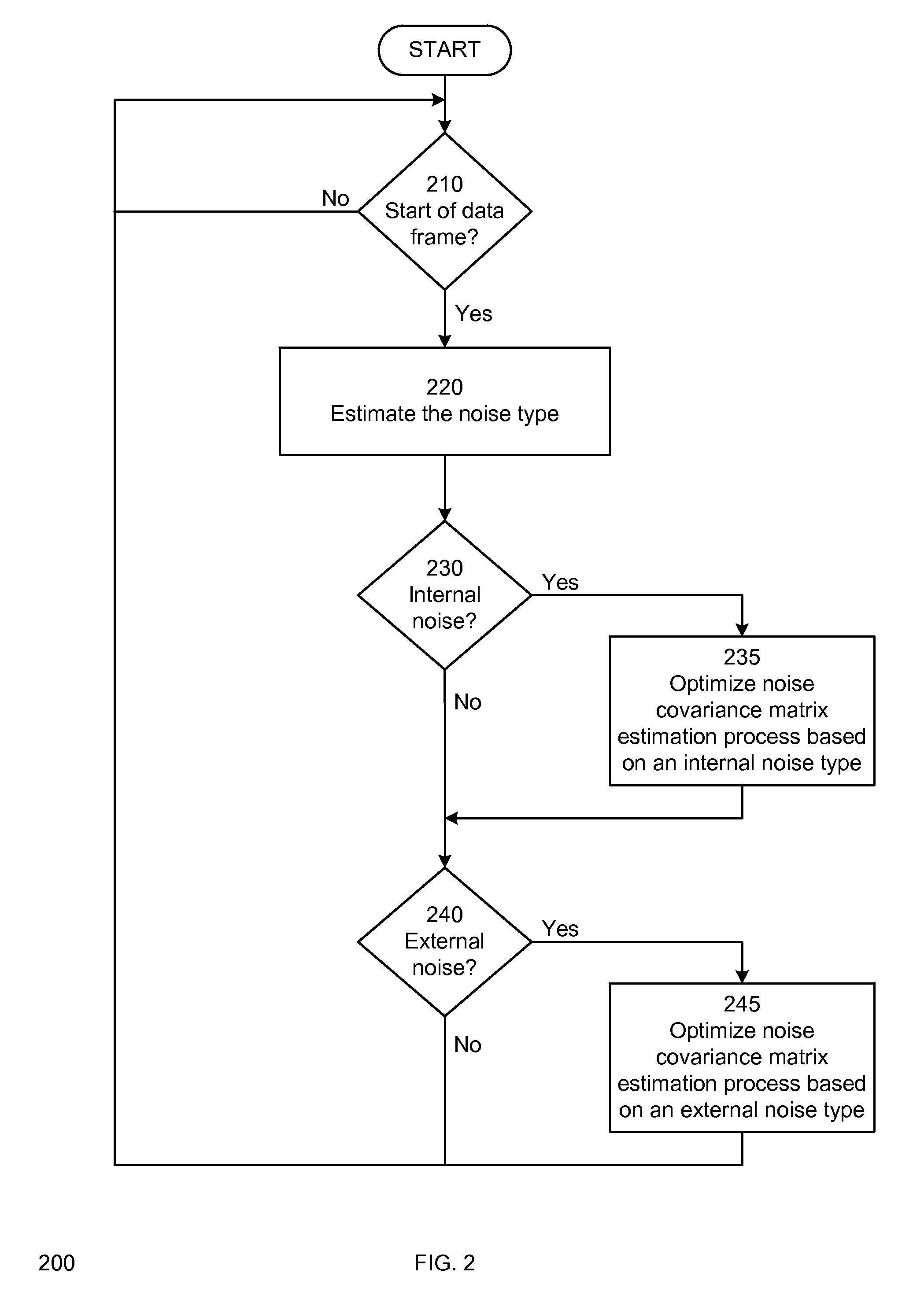 Method and apparatus for adaptive mitigation of noise interference