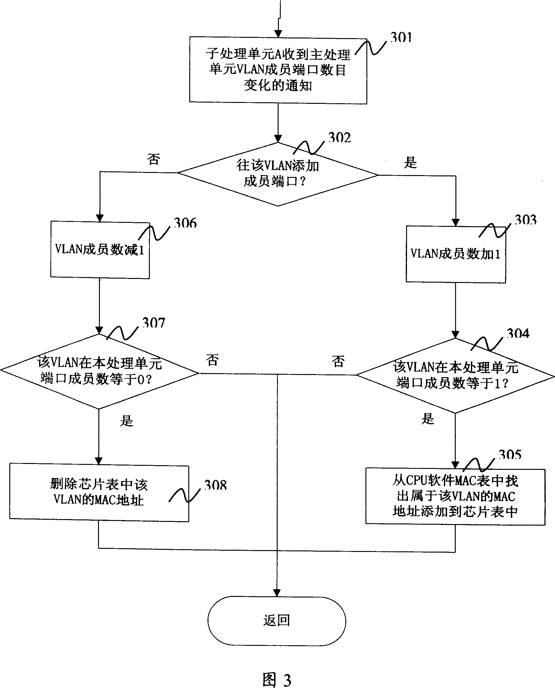 Method for accessing into control address table spacing using Ethernet switch medium