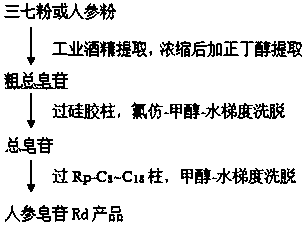 A kind of extraction process of ginsenoside rd