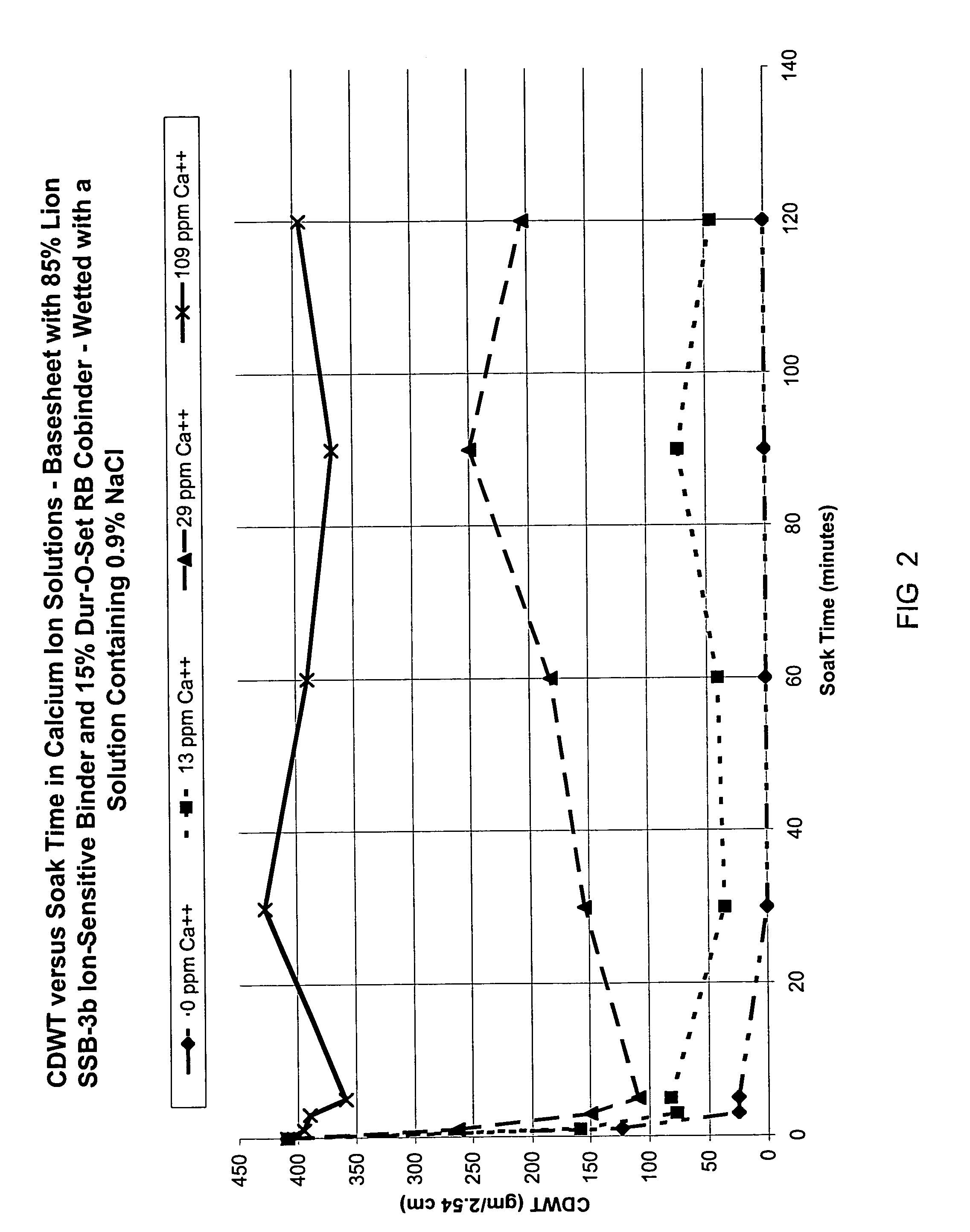 Ion-sensitive, water-dispersible polymers, a method of making same and items using same