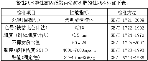 Preparation method of high-performance water-soluble high-solid low-viscosity acrylic resin