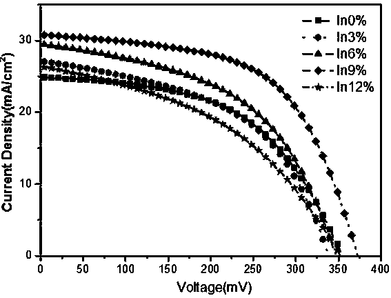 Preparation method and application of indium doped CZTSSe film