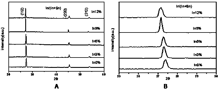 Preparation method and application of indium doped CZTSSe film