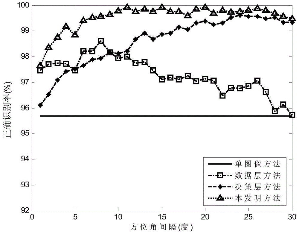 Multi-level-combined multi-look synthetic aperture radar image target recognition method