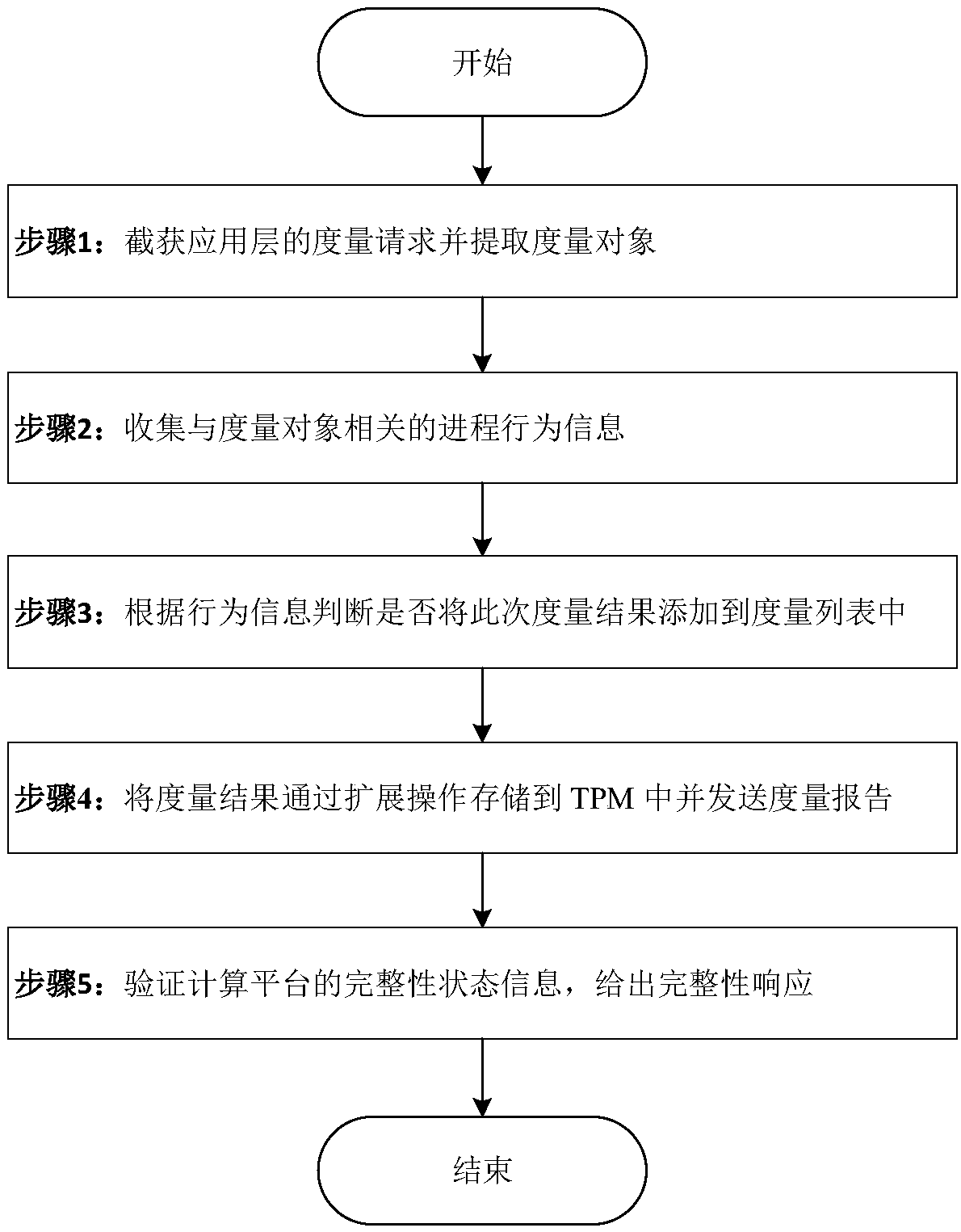 Process behavior-based platform integrity state information measurement method