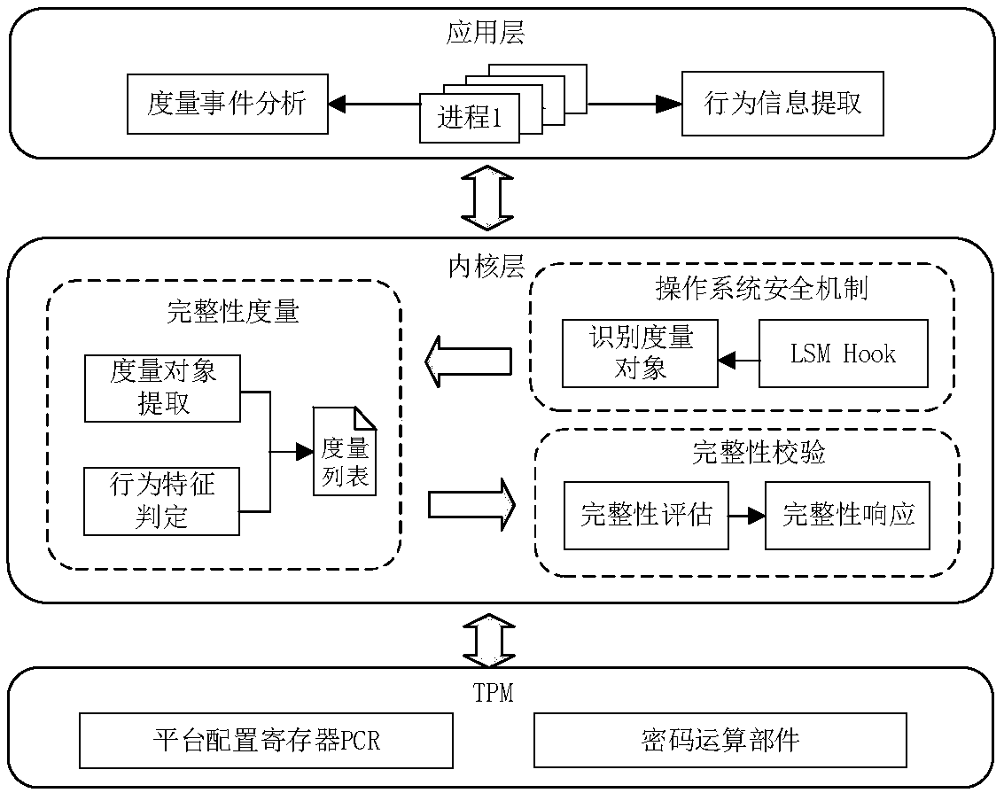 Process behavior-based platform integrity state information measurement method