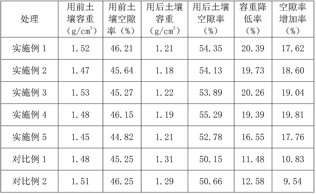 Soil improver and preparation method thereof