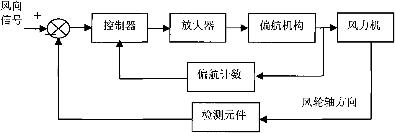 Intelligent control method for windmill generator yaw system