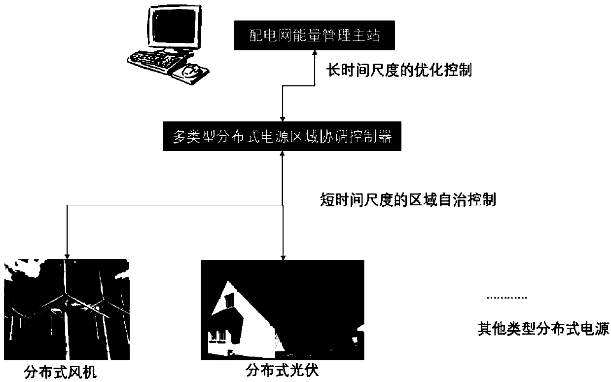 Layered distribution control method and area controller