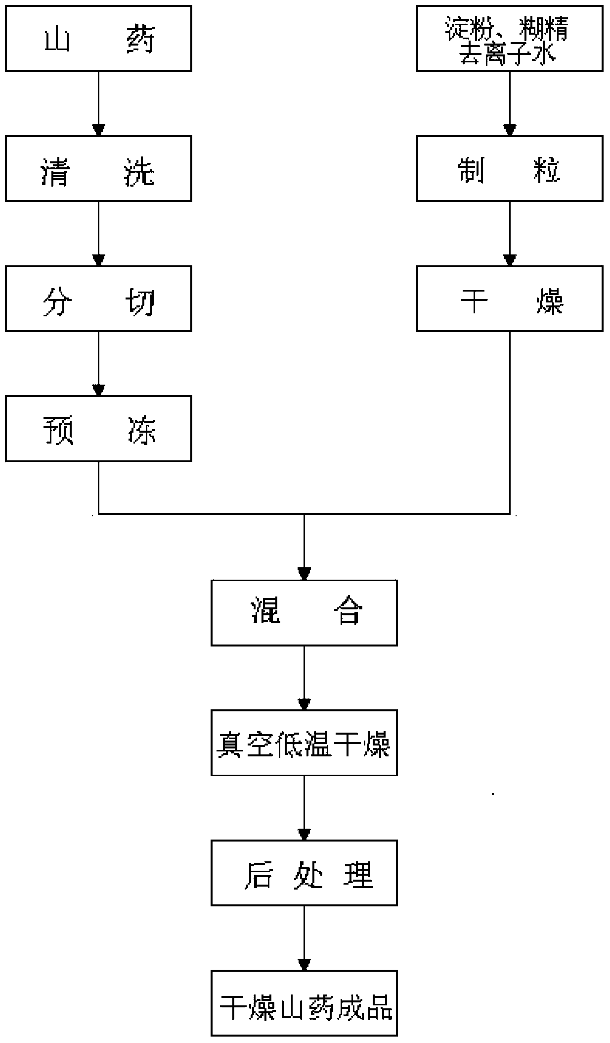 High-reconstitution-property dry Chinese yam and preparation method thereof